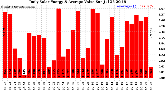 Solar PV/Inverter Performance Daily Solar Energy Production Value