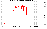 Solar PV/Inverter Performance Daily Energy Production Per Minute