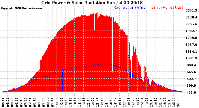 Solar PV/Inverter Performance Grid Power & Solar Radiation