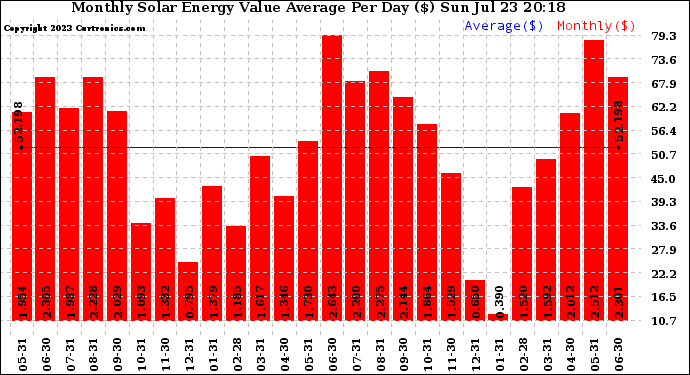 Solar PV/Inverter Performance Monthly Solar Energy Value Average Per Day ($)