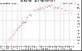 Solar PV/Inverter Performance Outdoor Temperature