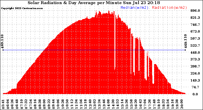 Solar PV/Inverter Performance Solar Radiation & Day Average per Minute