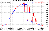 Solar PV/Inverter Performance Photovoltaic Panel Current Output