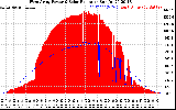 Solar PV/Inverter Performance West Array Power Output & Solar Radiation