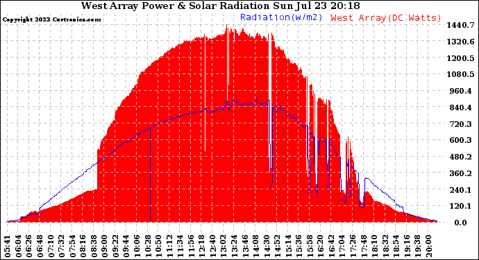 Solar PV/Inverter Performance West Array Power Output & Solar Radiation