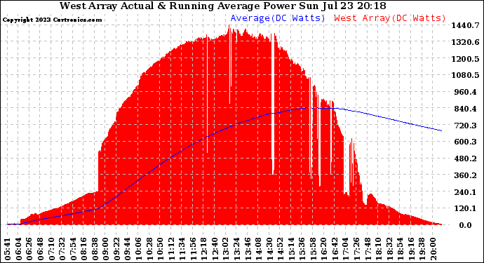 Solar PV/Inverter Performance West Array Actual & Running Average Power Output