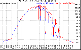 Solar PV/Inverter Performance Photovoltaic Panel Power Output