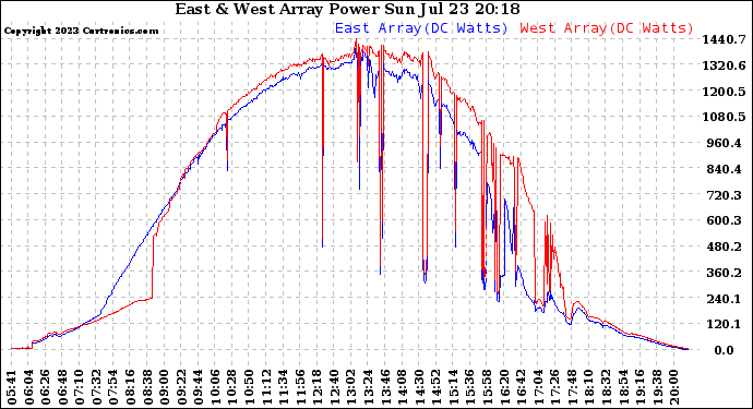 Solar PV/Inverter Performance Photovoltaic Panel Power Output