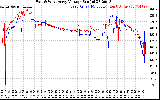 Solar PV/Inverter Performance Photovoltaic Panel Voltage Output