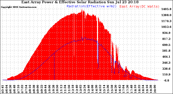 Solar PV/Inverter Performance East Array Power Output & Effective Solar Radiation