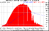 Solar PV/Inverter Performance East Array Actual & Running Average Power Output