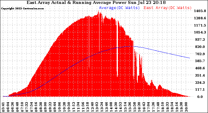 Solar PV/Inverter Performance East Array Actual & Running Average Power Output