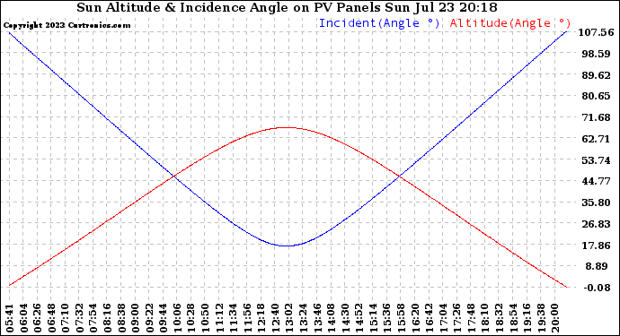 Solar PV/Inverter Performance Sun Altitude Angle & Sun Incidence Angle on PV Panels