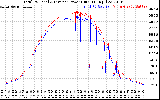 Solar PV/Inverter Performance PV Panel Power Output & Inverter Power Output