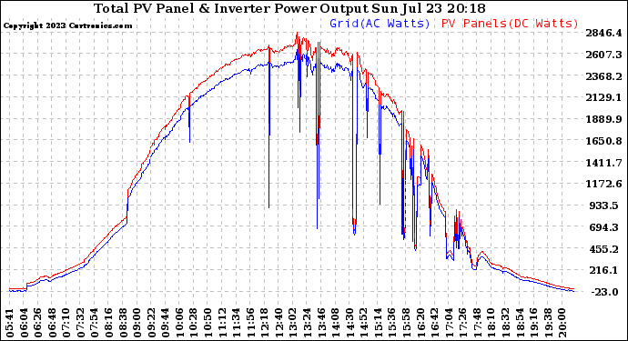 Solar PV/Inverter Performance PV Panel Power Output & Inverter Power Output