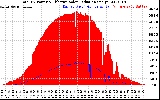 Solar PV/Inverter Performance Total PV Panel Power Output & Effective Solar Radiation