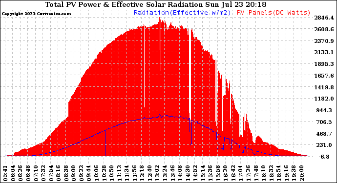 Solar PV/Inverter Performance Total PV Panel Power Output & Effective Solar Radiation