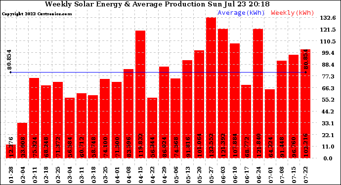 Solar PV/Inverter Performance Weekly Solar Energy Production