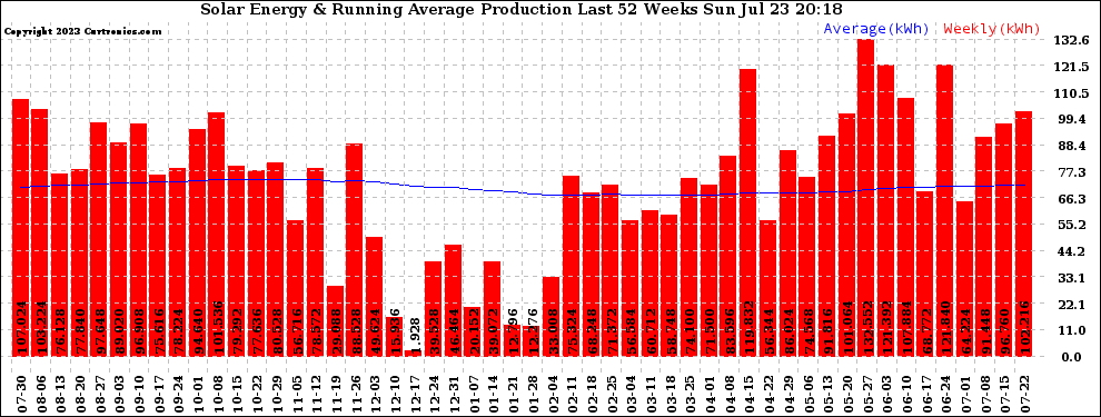 Solar PV/Inverter Performance Weekly Solar Energy Production Running Average Last 52 Weeks