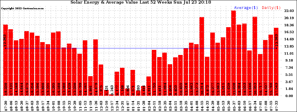 Solar PV/Inverter Performance Weekly Solar Energy Production Value Last 52 Weeks