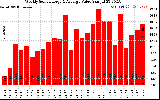 Solar PV/Inverter Performance Weekly Solar Energy Production Value