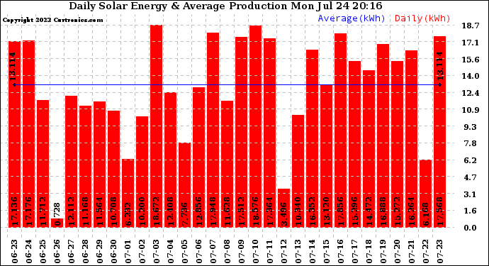 Solar PV/Inverter Performance Daily Solar Energy Production