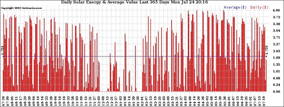 Solar PV/Inverter Performance Daily Solar Energy Production Value Last 365 Days