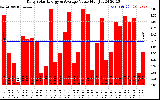 Solar PV/Inverter Performance Daily Solar Energy Production Value