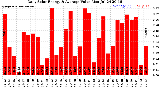 Solar PV/Inverter Performance Daily Solar Energy Production Value