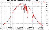 Solar PV/Inverter Performance Daily Energy Production Per Minute