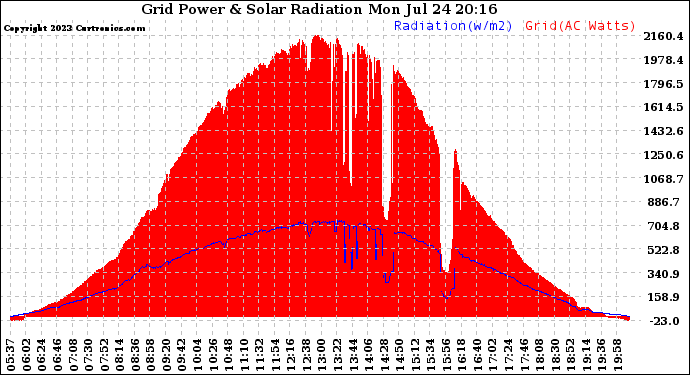 Solar PV/Inverter Performance Grid Power & Solar Radiation