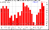 Solar PV/Inverter Performance Monthly Solar Energy Value Average Per Day ($)