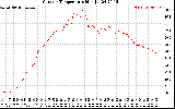 Solar PV/Inverter Performance Outdoor Temperature