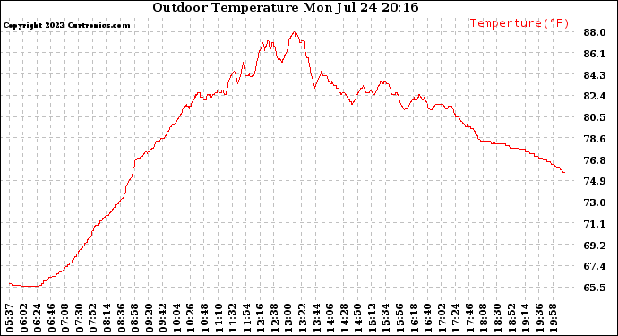 Solar PV/Inverter Performance Outdoor Temperature