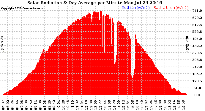 Solar PV/Inverter Performance Solar Radiation & Day Average per Minute