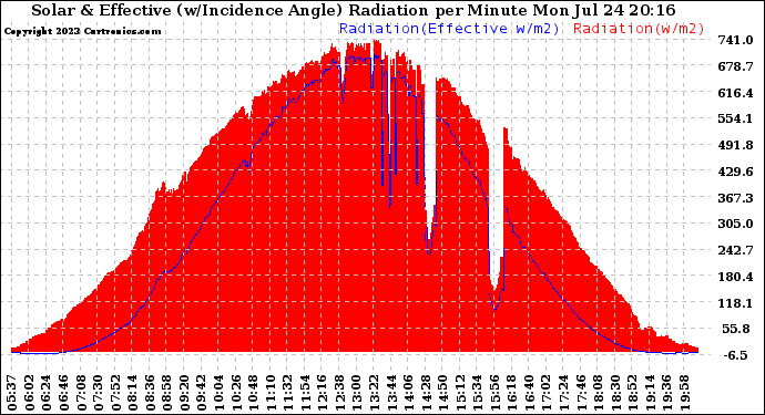 Solar PV/Inverter Performance Solar Radiation & Effective Solar Radiation per Minute