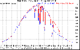 Solar PV/Inverter Performance Photovoltaic Panel Current Output