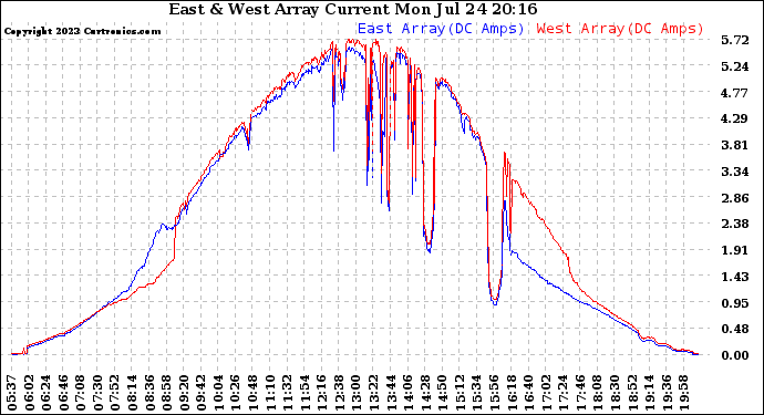 Solar PV/Inverter Performance Photovoltaic Panel Current Output