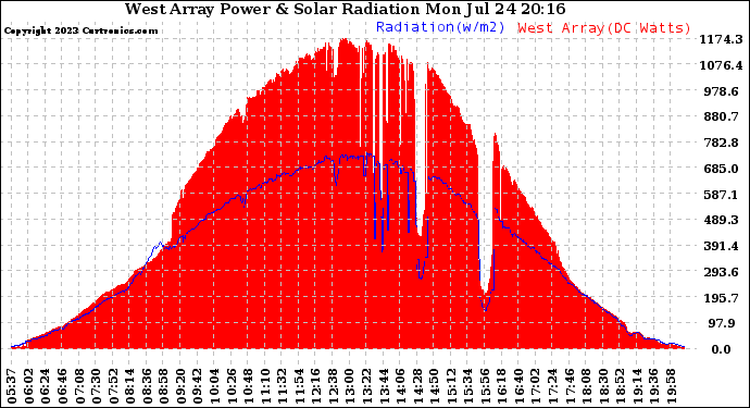 Solar PV/Inverter Performance West Array Power Output & Solar Radiation