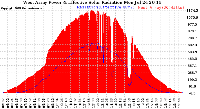 Solar PV/Inverter Performance West Array Power Output & Effective Solar Radiation