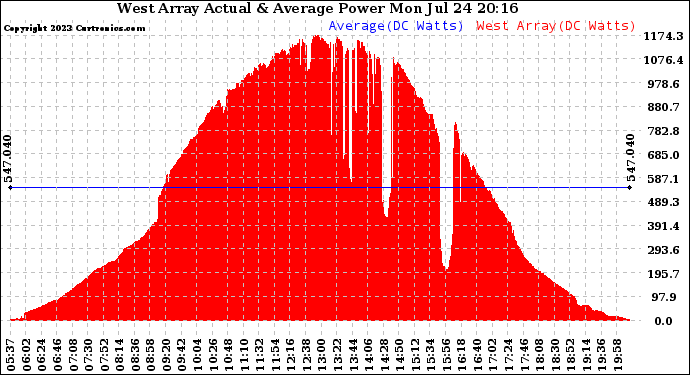 Solar PV/Inverter Performance West Array Actual & Average Power Output