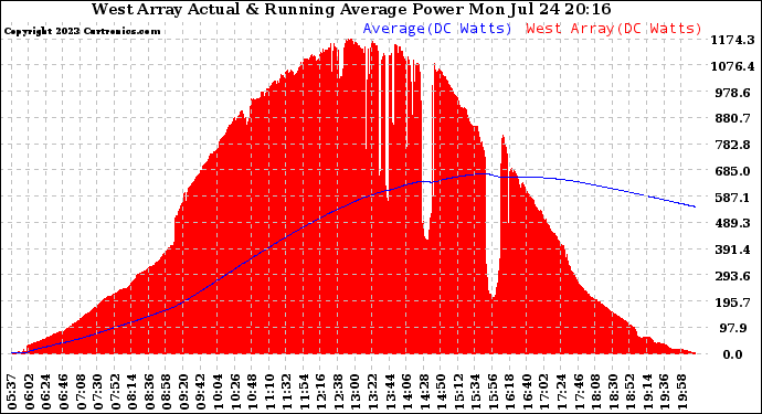 Solar PV/Inverter Performance West Array Actual & Running Average Power Output