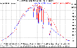 Solar PV/Inverter Performance Photovoltaic Panel Power Output