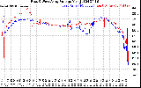 Solar PV/Inverter Performance Photovoltaic Panel Voltage Output