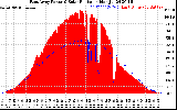 Solar PV/Inverter Performance East Array Power Output & Solar Radiation