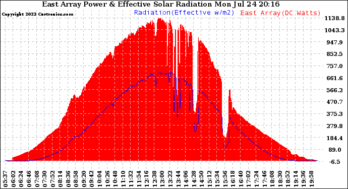 Solar PV/Inverter Performance East Array Power Output & Effective Solar Radiation