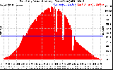 Solar PV/Inverter Performance East Array Actual & Average Power Output