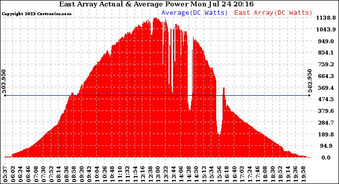 Solar PV/Inverter Performance East Array Actual & Average Power Output