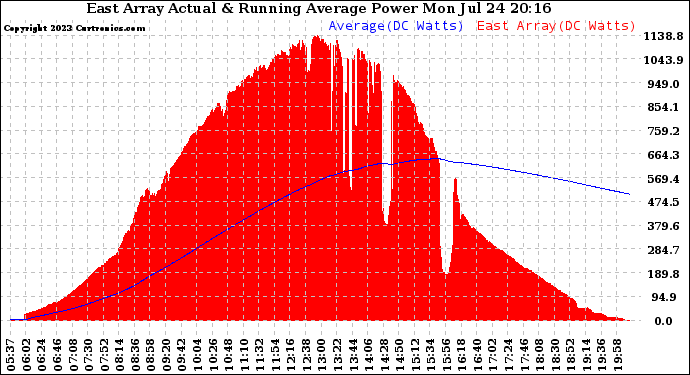 Solar PV/Inverter Performance East Array Actual & Running Average Power Output