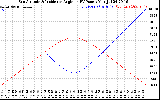 Solar PV/Inverter Performance Sun Altitude Angle & Sun Incidence Angle on PV Panels